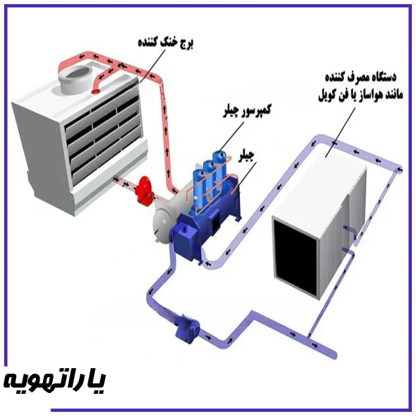 طراحی و ساخت و اجرای سیستم تهویه مطبوع متناست با نیاز پروژه شما
